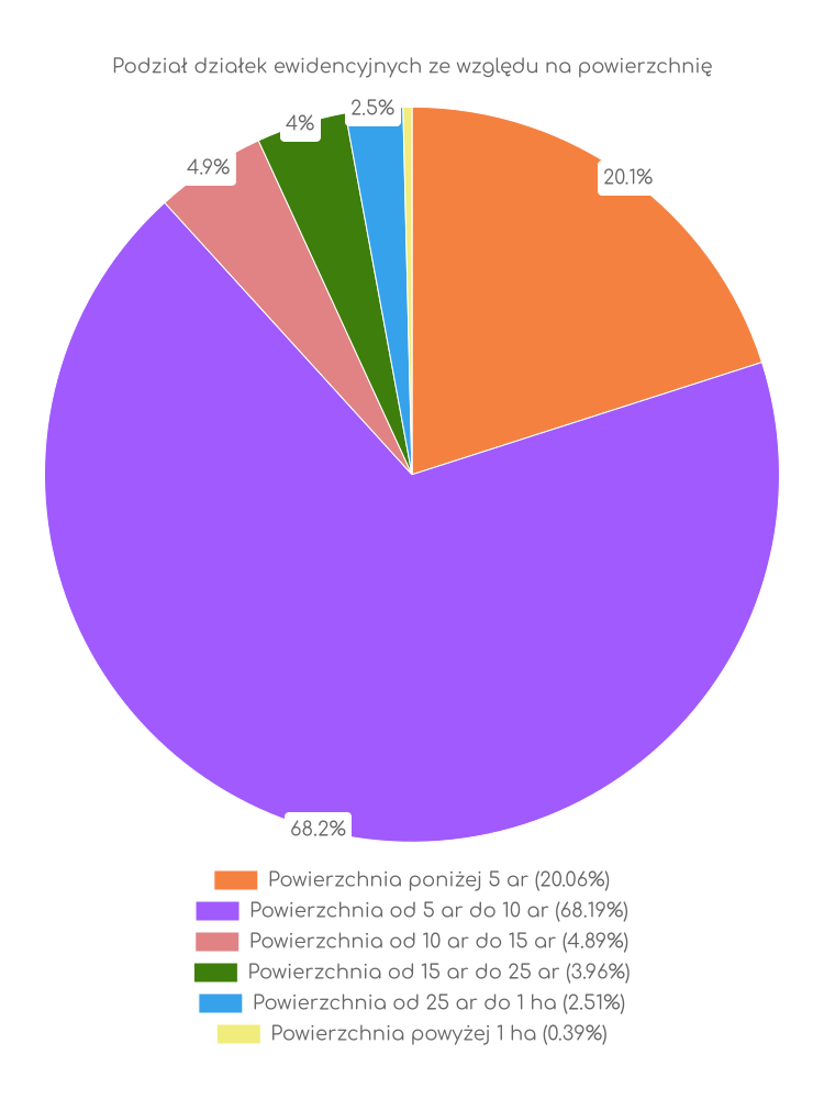 Wykres, wielkości działek w gminie Bolesławiec Zestawienie statystyk działek w gminie Bolesławiec