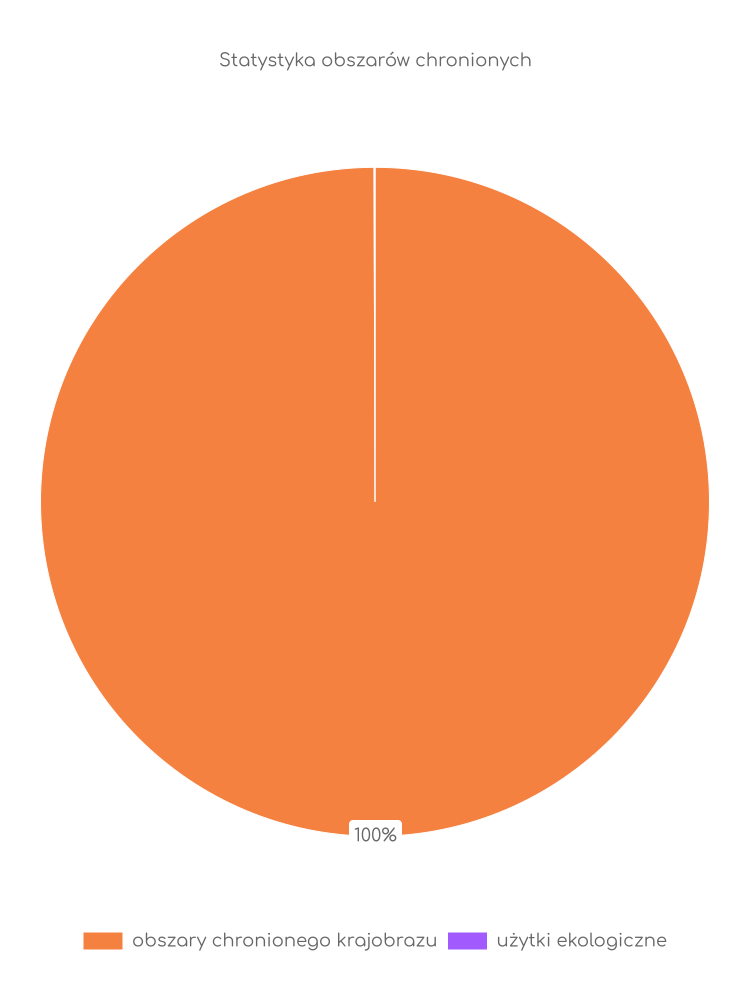 Statystyka obszarów chronionych Bolesławca