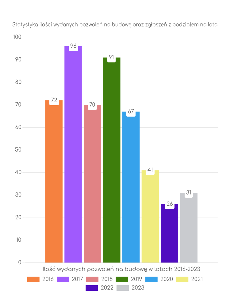 Zestawienie statystyk pozwoleń na budowę w gminie Bolesławiec